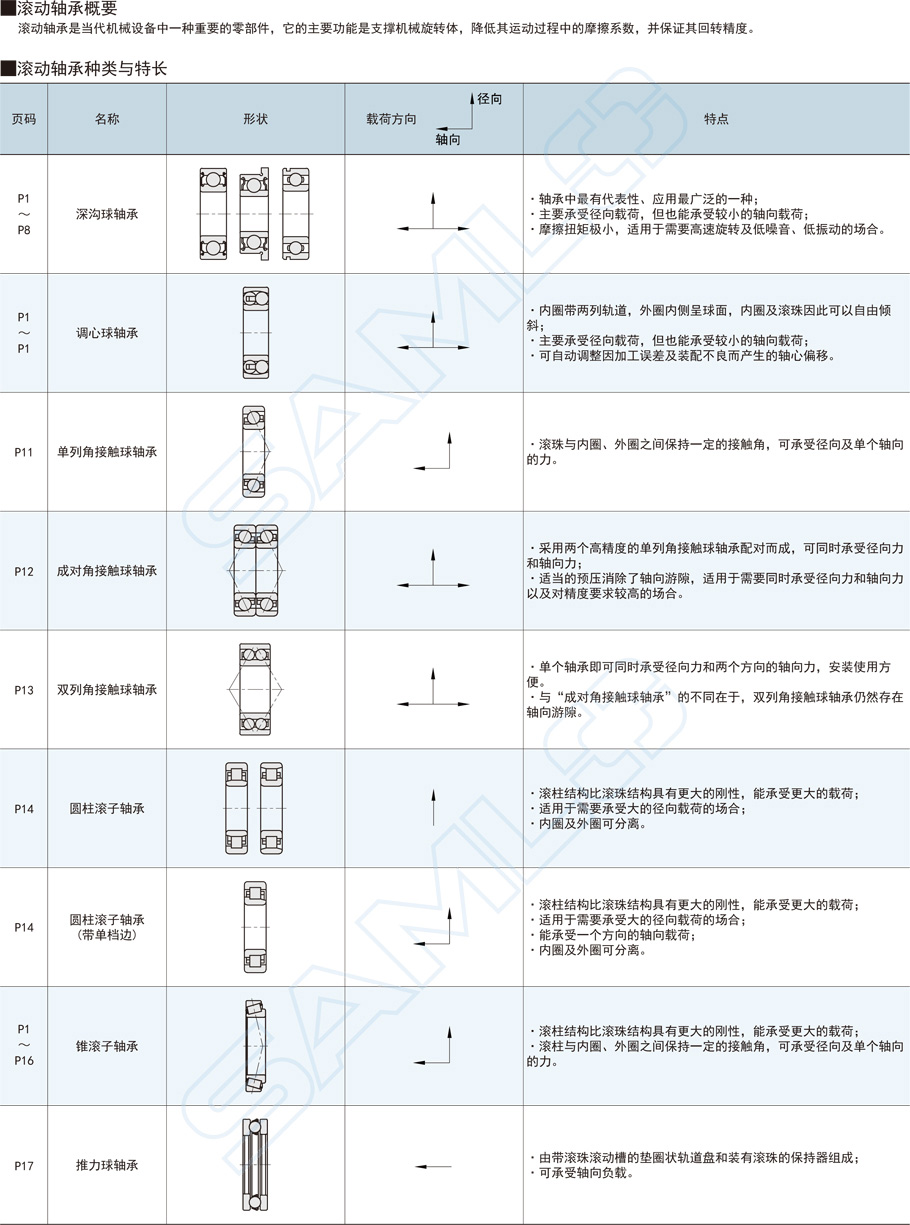 帶卡簧槽深溝球軸承功能概要種類特長(zhǎng)