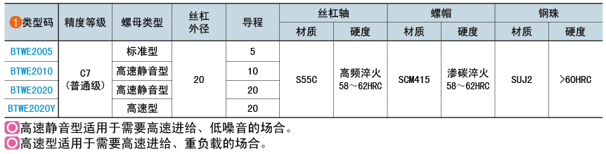 類型碼