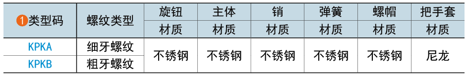 類型碼