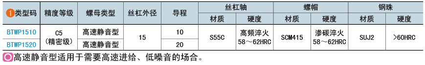 類型碼