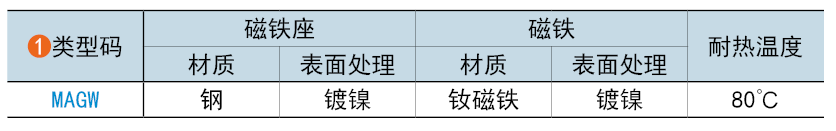 類型碼