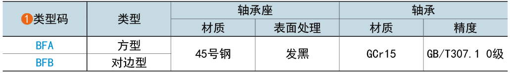 類型碼