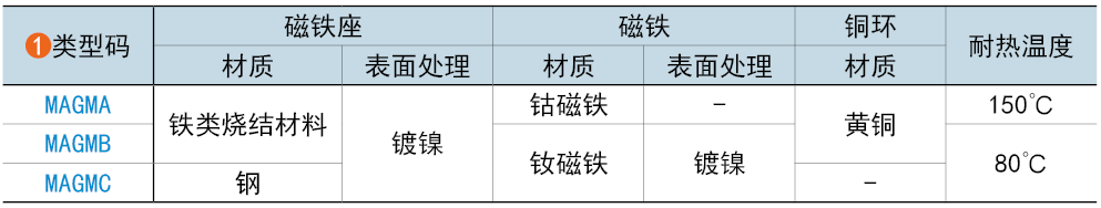 類型碼