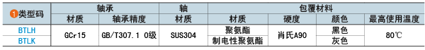 類型碼