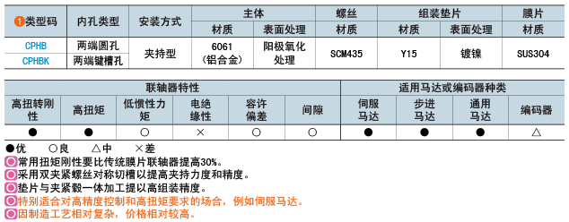 類型碼