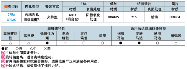 類型碼