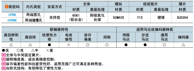 類(lèi)型碼