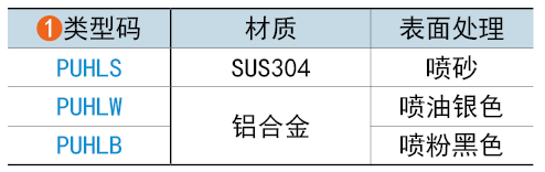 類型碼