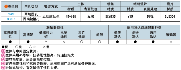 類型碼